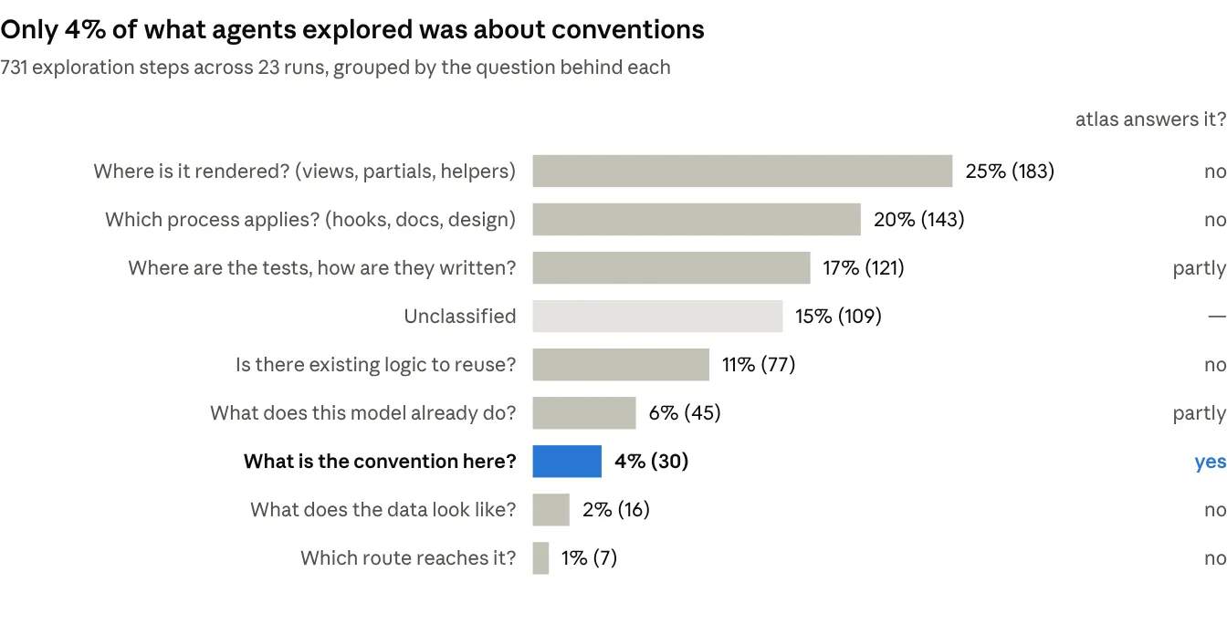 Only 4% of what agents explored was about conventions